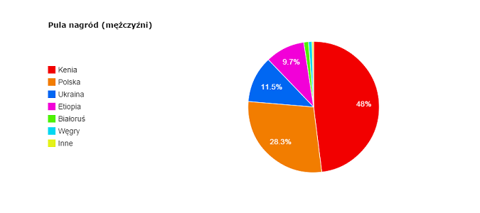 Pula nagród mężczyźni 2014